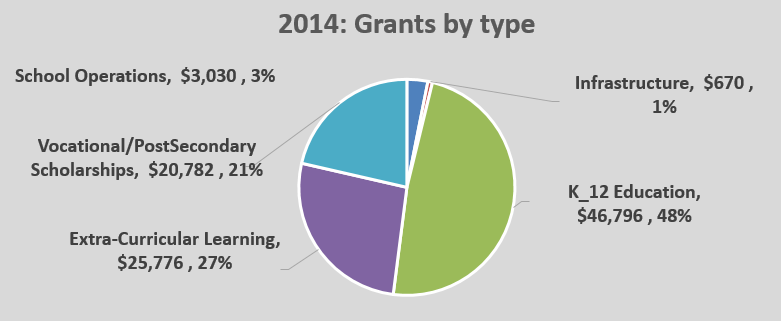 OPEN Grants Pie Chart 2014