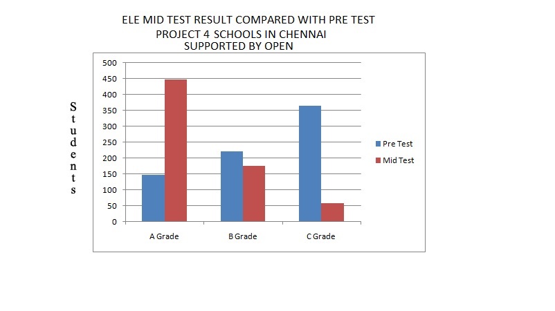 Vidyarambam Students Progress Chart