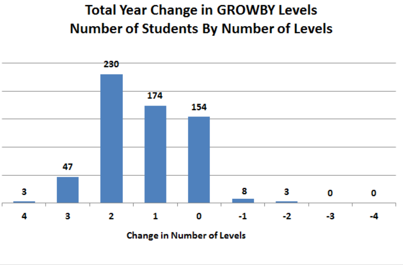 Ashraya histogram of improvement