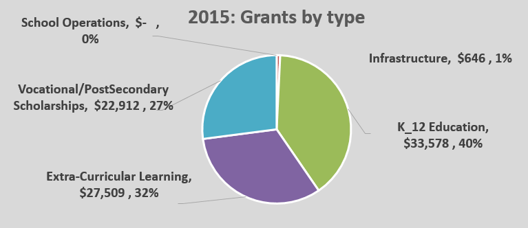 OPEN Grants Pie Chart 2015
