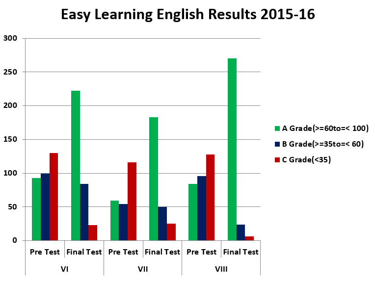 Vidyarambam ELE results 2015-16