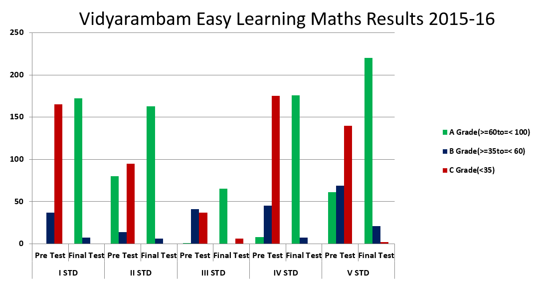 Vidyarambam 2015-16 ELM results