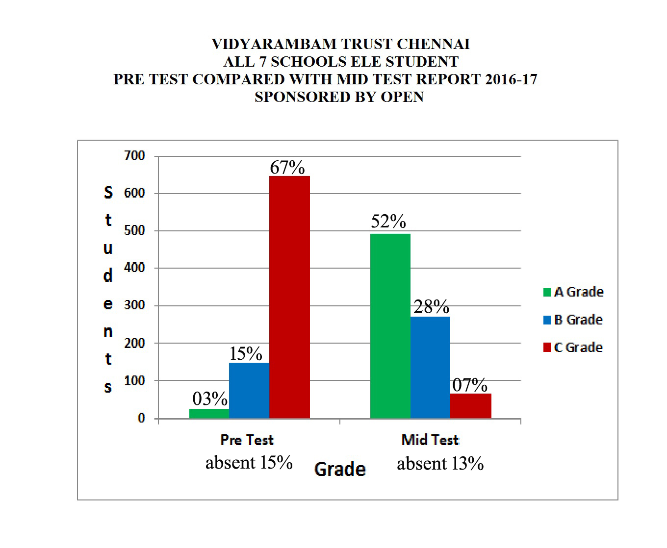 Vidyarambam mid-year 2016-17 ELE results