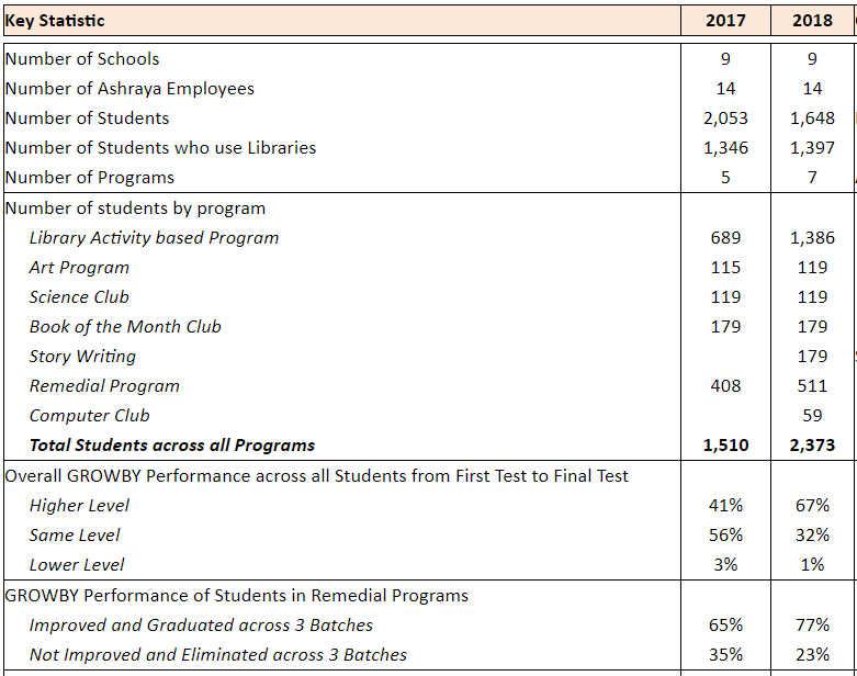 Ashraya results May 2018