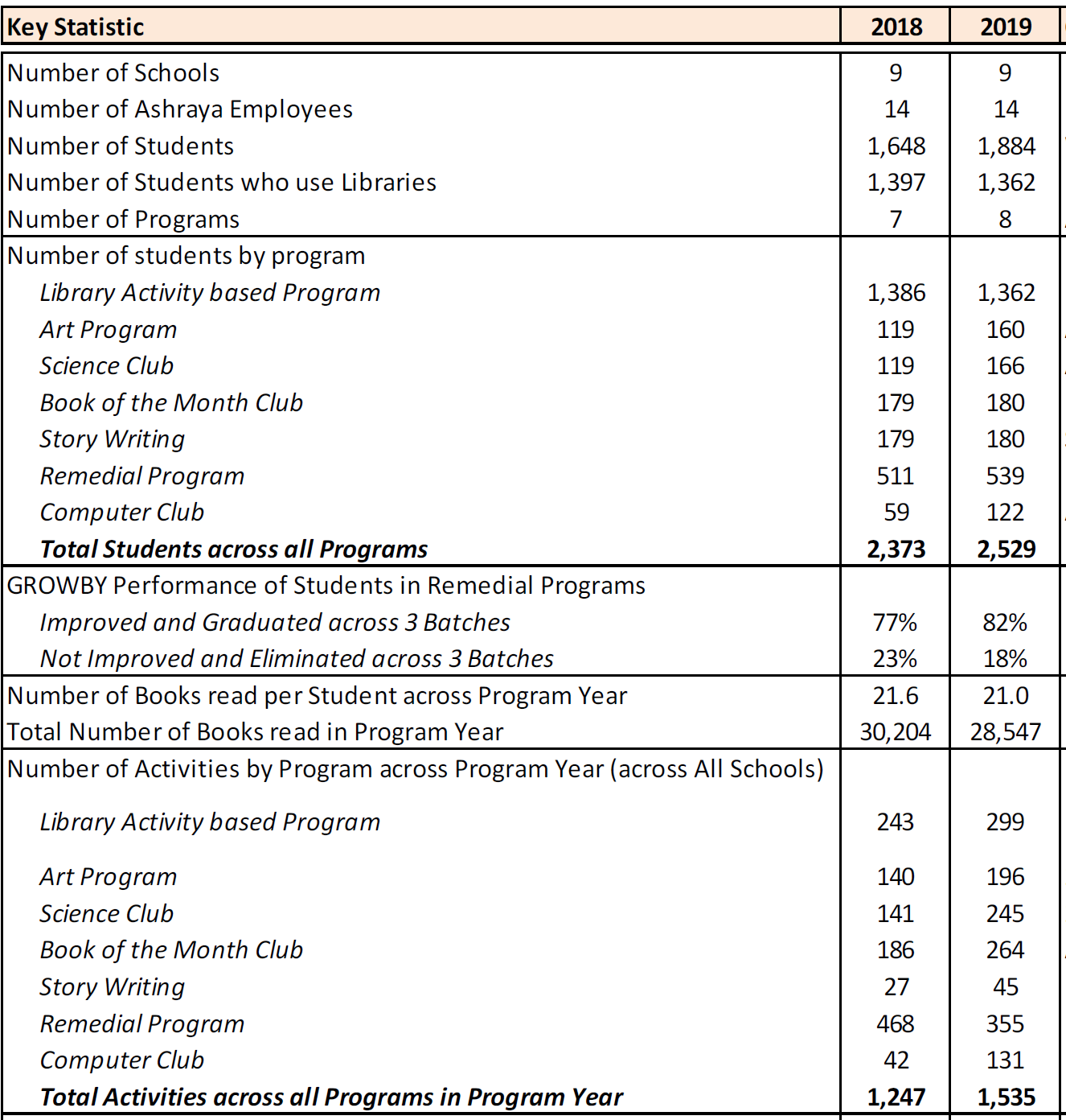 Ashraya stats comparing 2019 with 2019