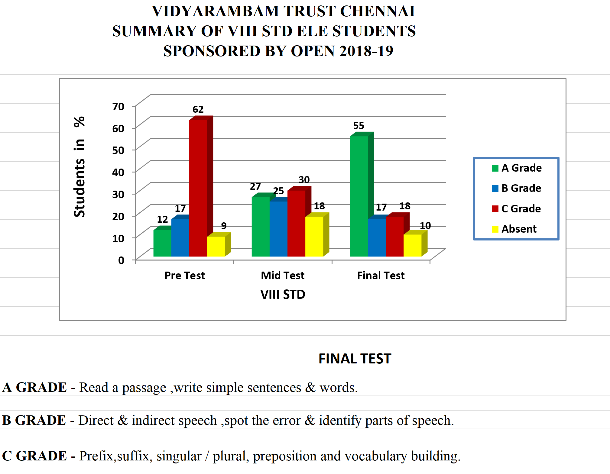 Vidyarambam ELE 2019 Class 8 end year test